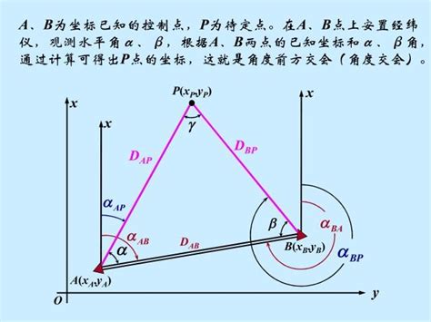 前方交會法使用時機